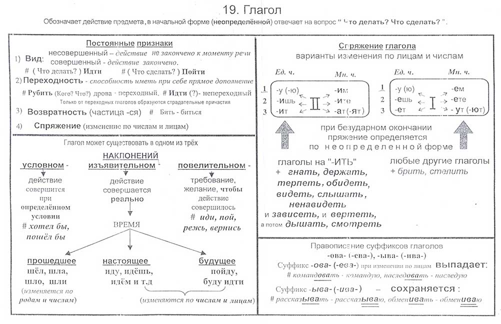 Глагол в русском языке проект