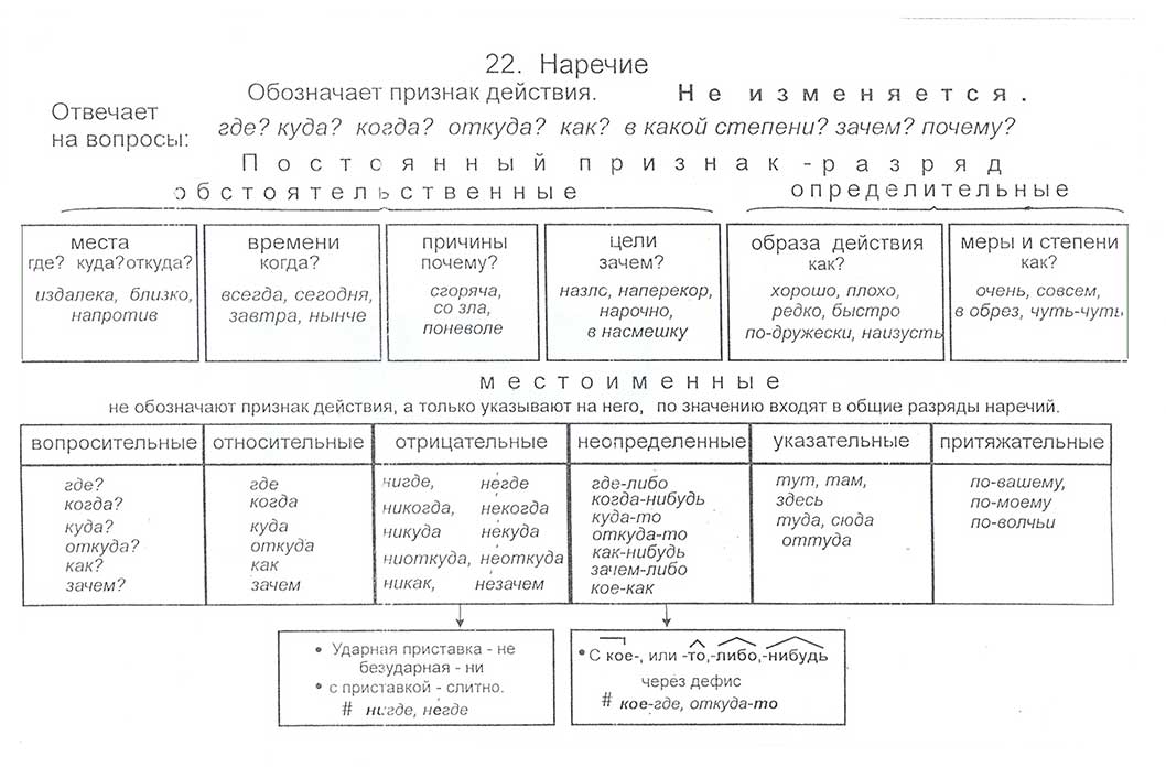 Наречие в таблицах и схемах